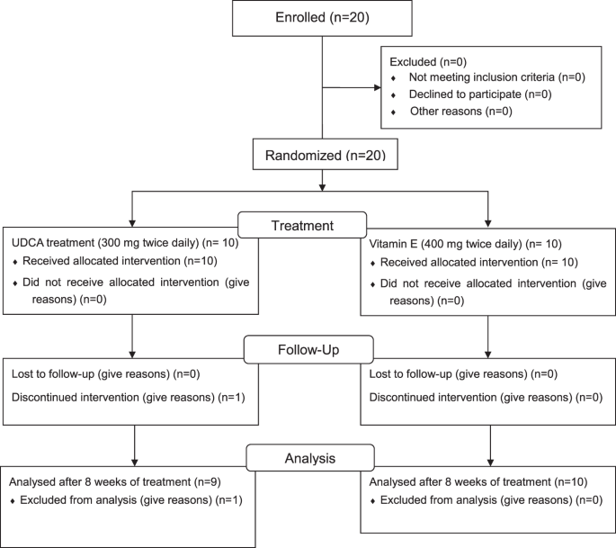 Liver Function Chart