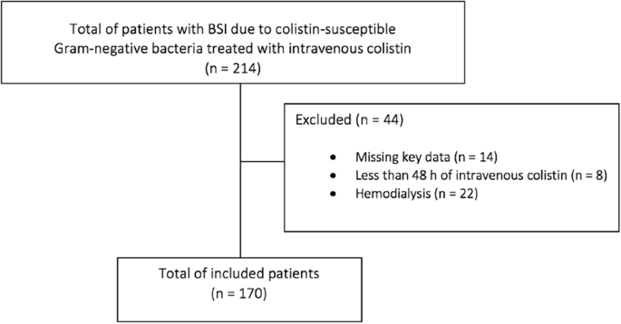 Hypoalbuminemia as a predictor of acute kidney injury during colistin treatment | Scientific Reports