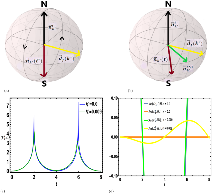 Exploring The Possibilities Of Dynamical Quantum Phase Transitions In The Presence Of A Markovian Bath Scientific Reports