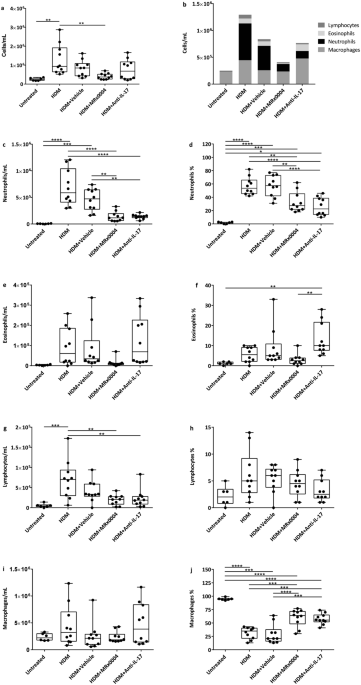 Bifidobacterium Breve Mrx0004 Protects Against Airway - 