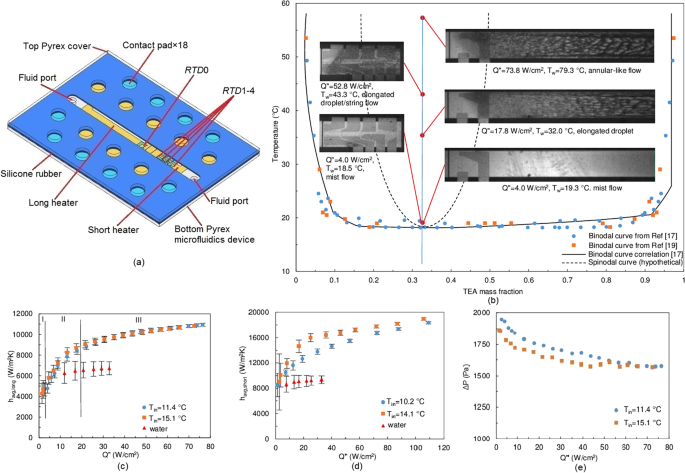 Advancing Micro Scale Cooling By Utilizing Liquid Phase Figure 1