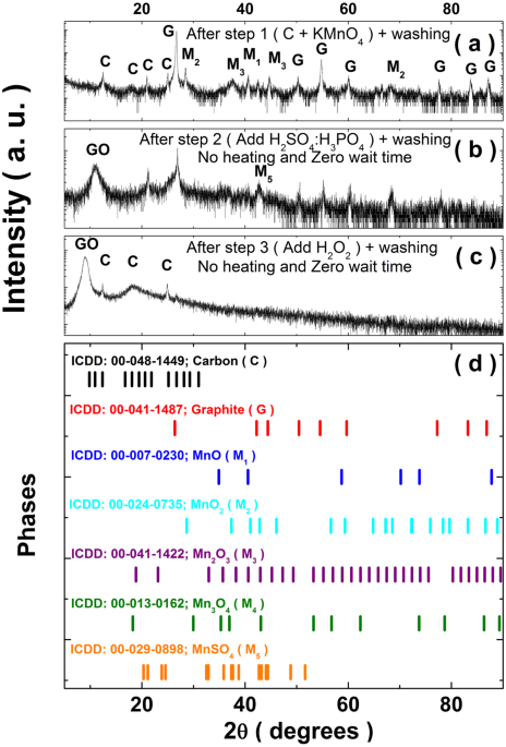 glutathione removes graphene oxide Highly sensitive and selective detection of using ultrasonic aided synthesis of quantum dots embedded over amine-functionalized silica nanoparticles Aerva lanata-Derived Reduced Graphene Oxide: