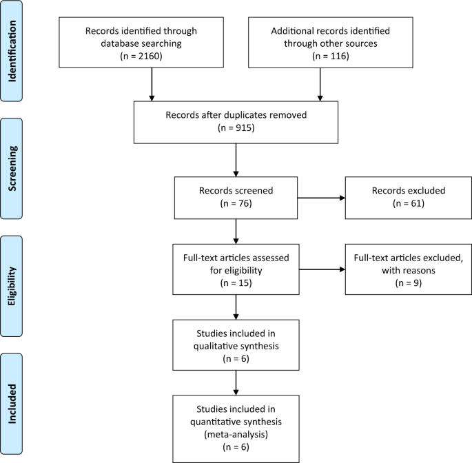 The outcomes of Ilizarov treatment in aseptic nonunions of the tibia  stratified by treatment strategies and surgical techniques