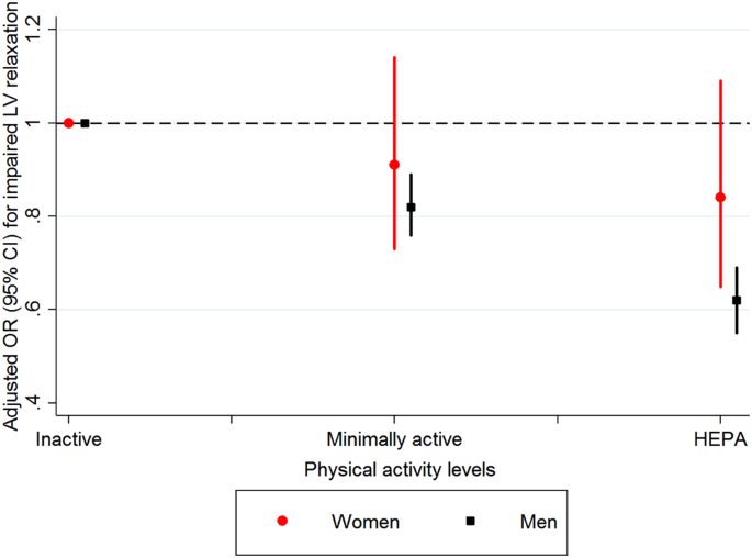 Physical Activity And Impaired Left Ventricular Relaxation In Middle Aged Adults Scientific Reports Physical Activity And Impaired Left Ventricular Relaxation In Middle Aged Adults Scientific Reports