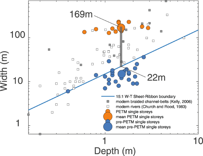 Figure 4,,Channel width and depth data recorded before              and during the PETM in the Esplugafreda sector. Ribbon              channels (width/depth <15) dominate the pre-PETM deposits              (blue dots). The range of possible active flow width during              PETM braid-belt deposition is obtained from PETM              single-story width estimates (orange dots) and modern river              data (white and grey squares).
