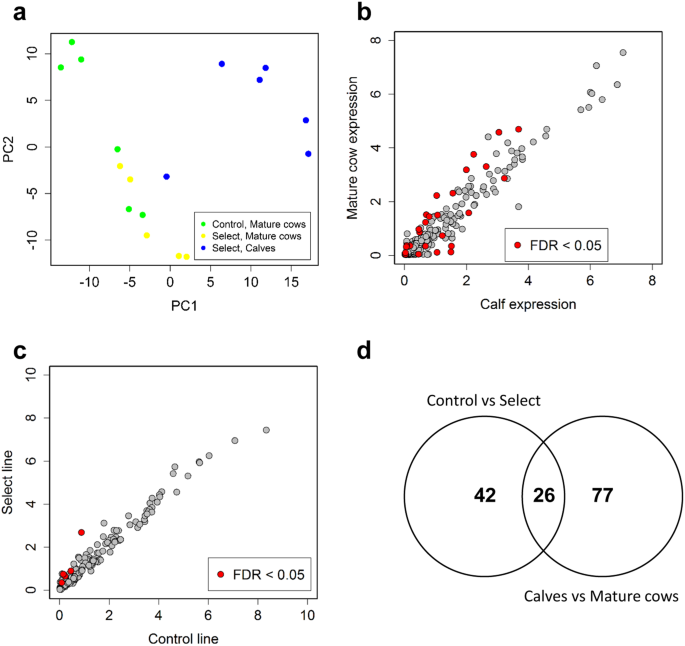 Association Of Plasma Microrna Expression With Age Genetic