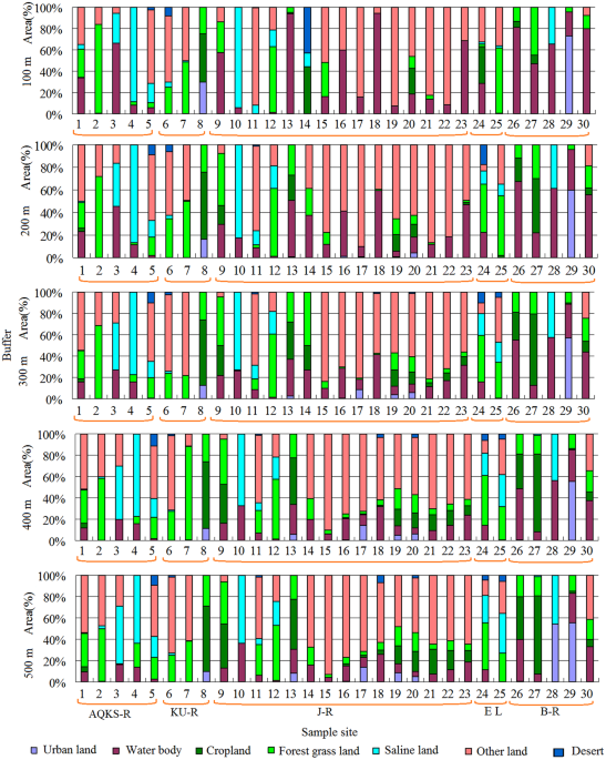 Effects Of Land Use Cover On Surface Water Pollution Based On Remote Sensing And 3d Eem Fluorescence Data In The Jinghe Oasis Scientific Reports