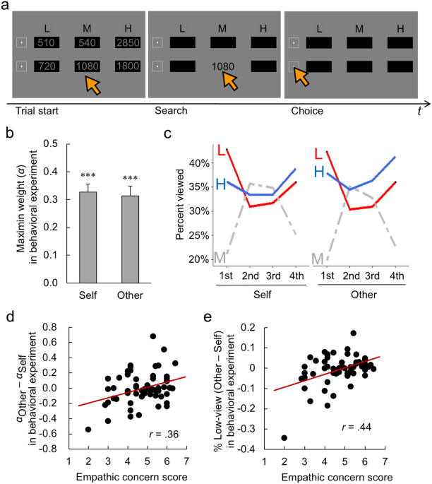 Deciding For Others As A Neutral Party Recruits Risk Neutral Perspective Taking Model Based Behavioral And Fmri Experiments Scientific Reports
