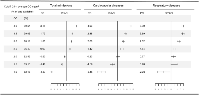 association of short term exposure to ambient carbon monoxide with
