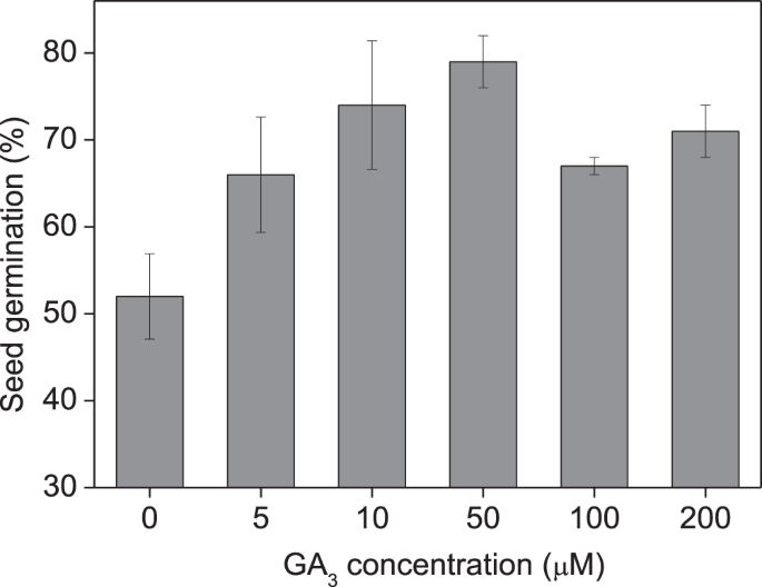 effect of salinity on seed germination experiment