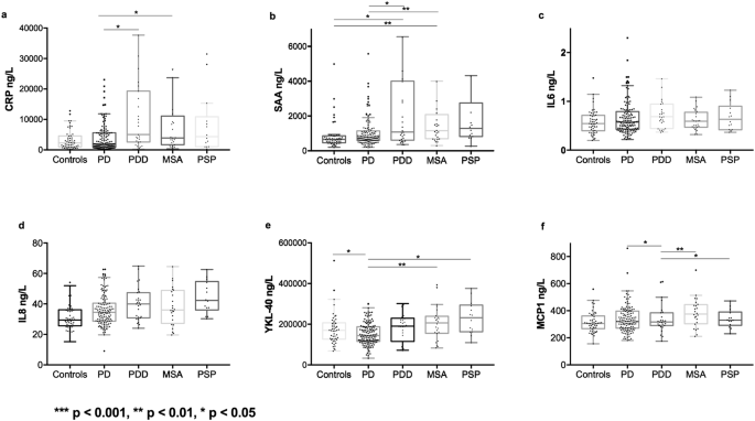 Cerebrospinal Fluid Concentrations Of Inflammatory Markers In Parkinson S Disease And Atypical Parkinsonian Disorders Scientific Reports