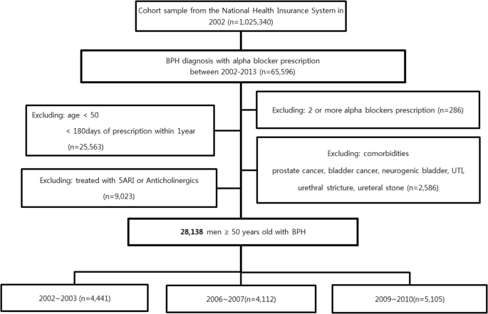 Prescription pattern of alpha-blockers for management of lower urinary  tract symptoms/benign prostatic hyperplasia | Scientific Reports