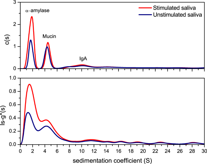 Analytical Ultracentrifugation In Saliva Research Impact Of Green Tea Astringency And Its Significance On The In Vivo Aroma Release Scientific Reports