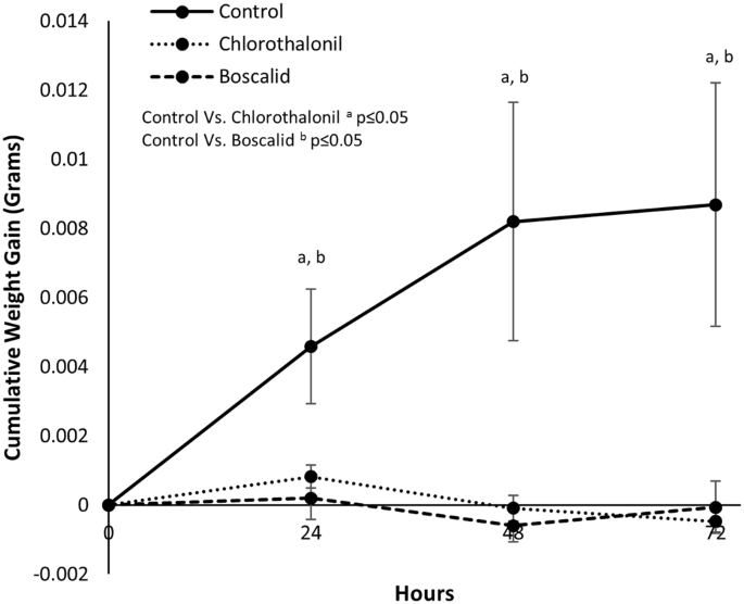 Agricultural Fungicides Inadvertently Influence The Fitness Of Figure 1