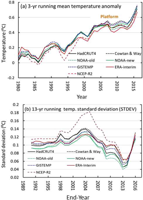 Anomalias na temperatura média da superfície global (GMST)