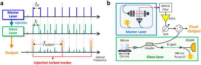 Highly Tunable Repetition Rate Multiplication Of Mode Locked Lasers Using All Fibre Harmonic Injection Locking Scientific Reports