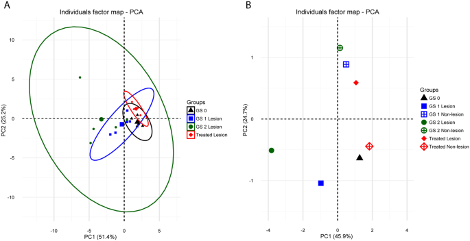 gene expression analysis of