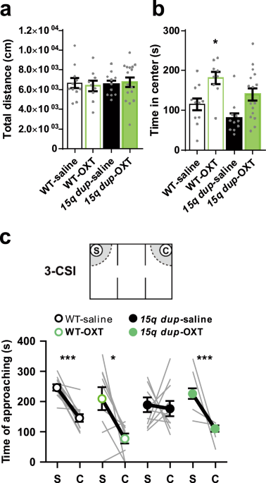 Autism Therapy Social Behavior Restored >> Critical Roles Of Serotonin Oxytocin Interaction During The Neonatal Autism Therapy Social Behavior Restored >> Critical Roles Of Serotonin Oxytocin Interaction During The Neonatal