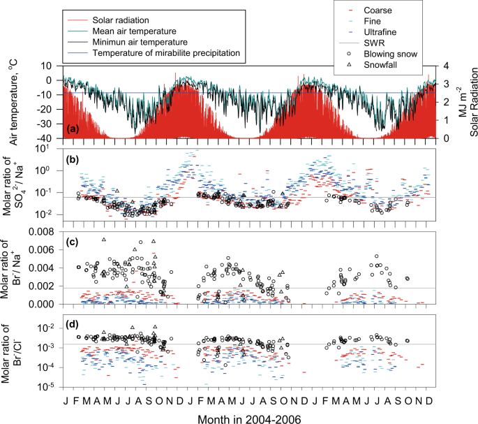 Stratospheric ozone depletion in the Antarctic region triggers intense  changes in sea salt aerosol geochemistry