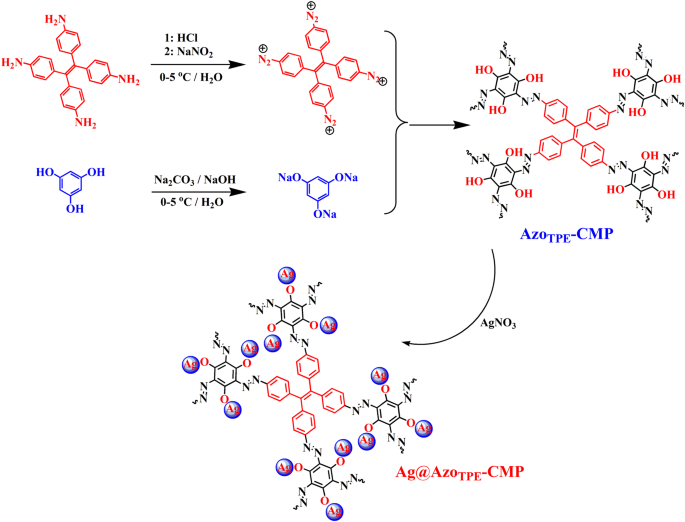 Ag Doped Into Azo Linked Conjugated Microporous Polymer For Volatile Iodine Capture And Detection Of Heavy Metal Ions Scientific Reports
