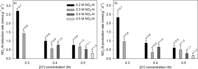 Nitrite Producing Bacteria Inhibit Reinforcement Bar Corrosion In Cementitious Materials Scientific Reports