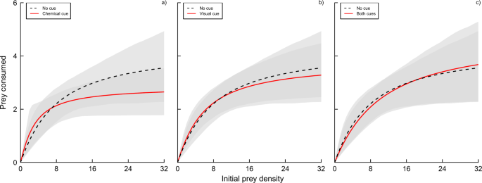 Intermediate Predator Naivete And Sex Skewed Vulnerability Predict The Impact Of An Invasive Higher Predator Scientific Reports Intermediate Predator Naivete And Sex Skewed Vulnerability Predict The Impact Of An Invasive Higher Predator Scientific Reports