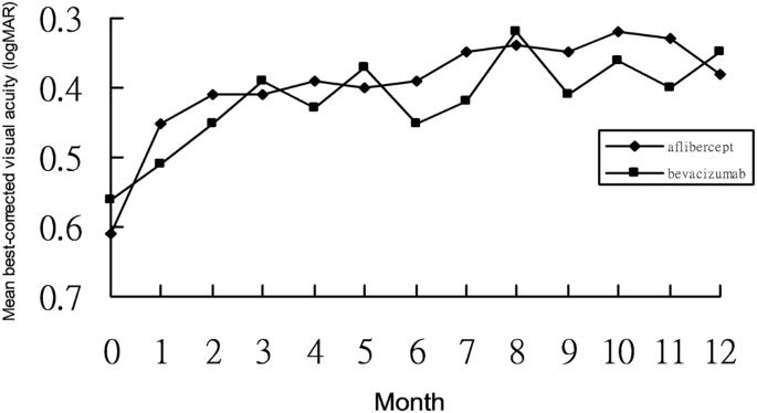Intravitreal Aflibercept Versus Bevacizumab For Treatment Of Myopic Choroidal Neovascularization Scientific Reports