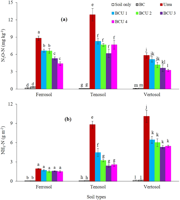 Nitrogen Dynamics In Soil Fertilized With Slow Release Brown Coal Urea Fertilizers Scientific Reports