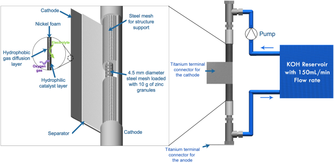 Discharge Performance of Zinc-Air Flow Batteries Under the Effects of  Sodium Dodecyl Sulfate and Pluronic F-127 | Scientific Reports