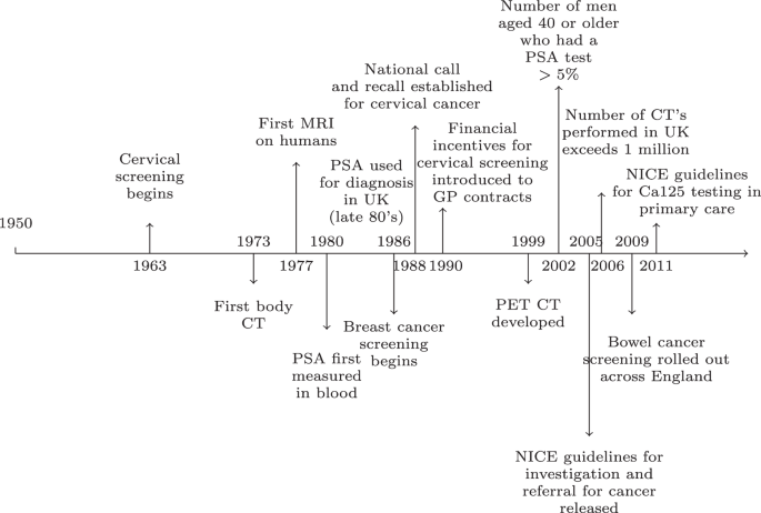 Surveillance of Screening-Detected Cancers (Colon and Rectum, Breast, and  Cervix) --- United States, 2004--2006