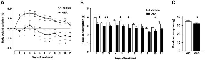Oleoylethanolamide Treatment Affects Gut Microbiota Composition And The Expression Of Intestinal Cytokines In Peyer S Patches Of Mice Scientific Reports
