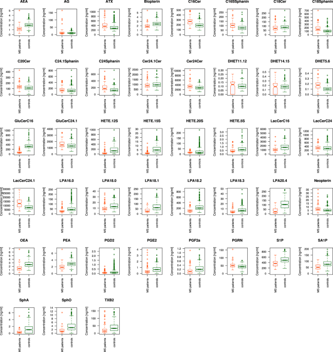 Machine-learning based lipid mediator serum concentration patterns allow identification of multiple sclerosis patients with high accuracy