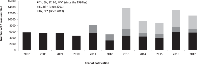 Incidence of notified Lyme borreliosis in Germany, 2013–2017 | Scientific  Reports