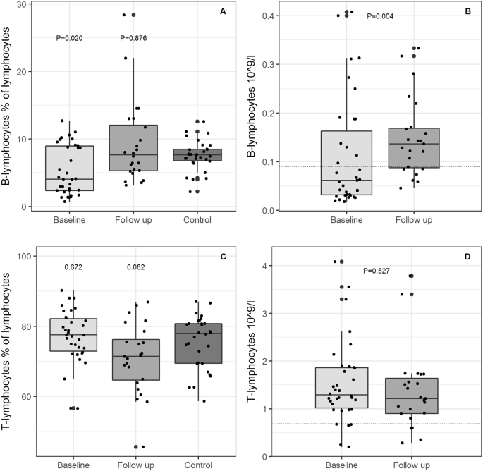 Quantitative B Lymphocyte Deficiency And Increased Tcrgd T Lymphocytes In Acute Infectious Spondylodiscitis Scientific Reports