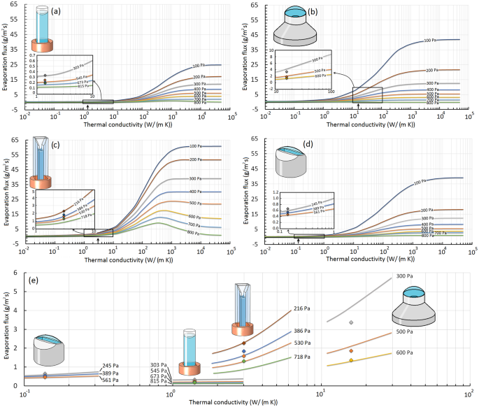 The influence of container geometry and thermal conductivity on