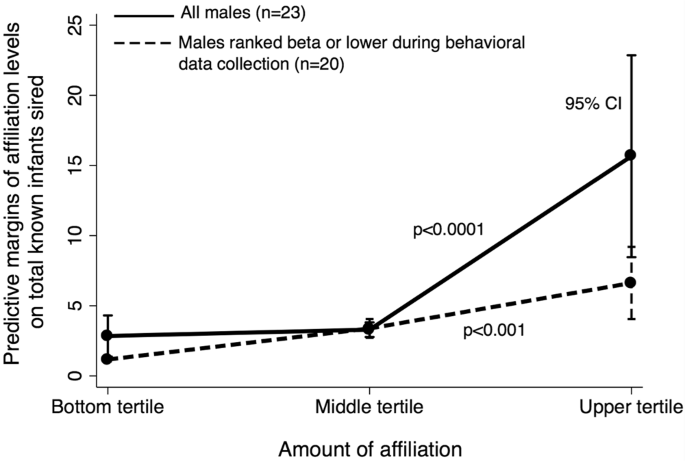 Caring For Infants Is Associated With Increased Reproductive Success For Male Mountain Gorillas Scientific Reports Caring For Infants Is Associated With Increased Reproductive Success For Male Mountain Gorillas Scientific Reports