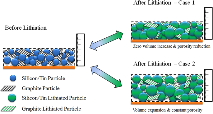 Design-Considerations regarding Silicon/Graphite and Tin/Graphite Composite  Electrodes for Lithium-Ion Batteries | Scientific Reports
