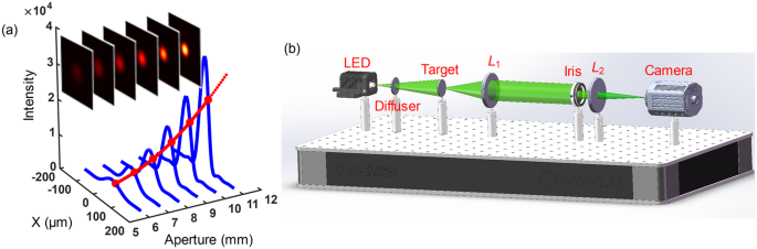 Super Resolution Imaging Via Aperture Modulation And Intensity Extrapolation Scientific Reports