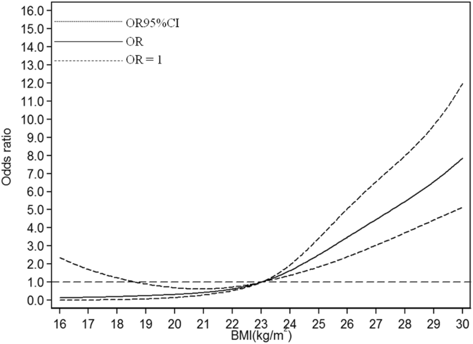 Association Between Body Mass Index And Fatty Liver Risk A Dose