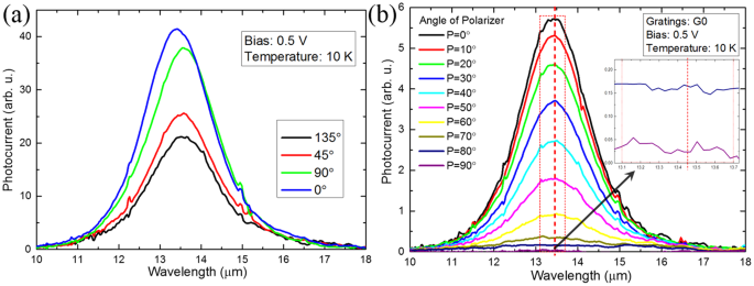 High extinction ratio super pixel for long wavelength infrared polarization  imaging detection based on plasmonic microcavity quantum well infrared  photodetectors | Scientific Reports