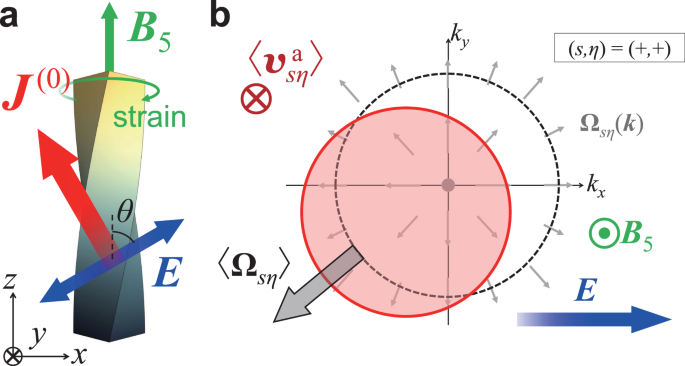 Strain Induced Nonlinear Spin Hall Effect In Topological Dirac Semimetal Scientific Reports Strain Induced Nonlinear Spin Hall Effect In Topological Dirac Semimetal Scientific Reports
