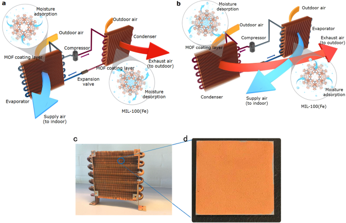 Metal Organic Frameworks As Advanced Moisture Sorbents For Energy Efficient High Temperature Cooling Scientific Reports Metal Organic Frameworks As Advanced Moisture Sorbents For Energy Efficient High Temperature Cooling Scientific Reports