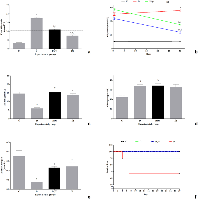 Oral formulation of DPP-4 inhibitor plus Quercetin improves metabolic  homeostasis in type 1 diabetic rats