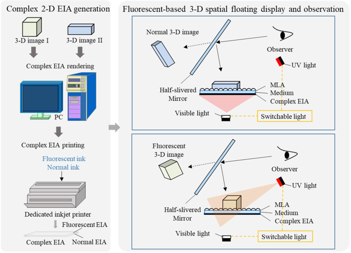 3-d spatial floating display using multi-wavelength integral photography