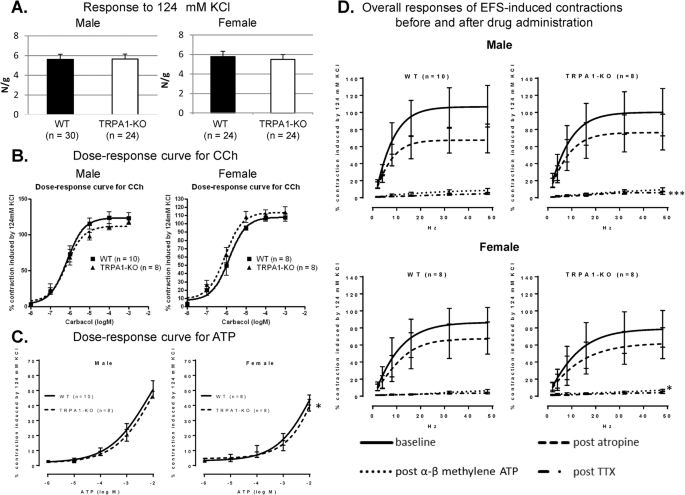 Attenuated Lipopolysaccharide Induced Inflammatory Bladder