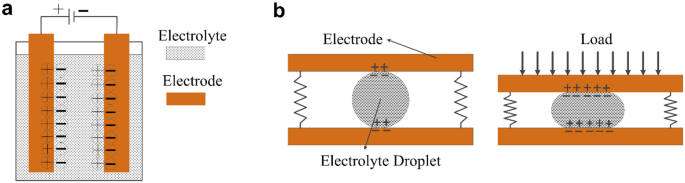 Paper-Based Supercapacitive Mechanical Sensors | Scientific Reports
