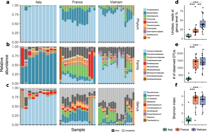 Reduced Diversity Of Gut Microbiota In Two Aedes Mosquitoes Species In Areas Of Recent Invasion Scientific Reports