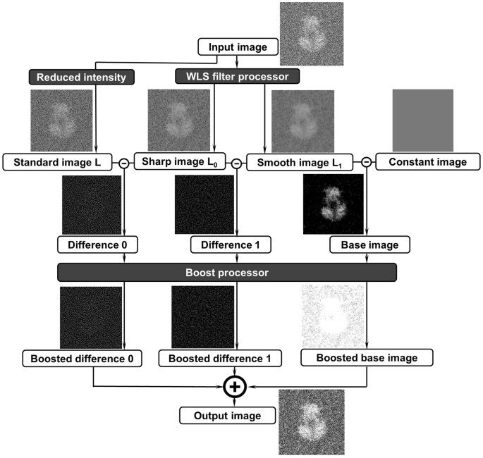 An algorithm for enhancing the image contrast of electron tomography