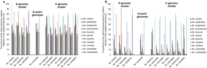 Dartseq Based Analysis Of Genomic Relationships Among Species Of Tribe Triticeae Scientific Reports