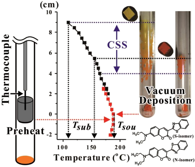 Characterization of coumarin-6 polycrystalline films growth from vacuum  deposition at various substrate temperatures | Scientific Reports